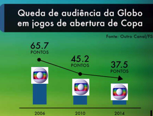 globo cai liderana